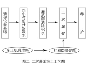 什玲镇灌浆料施工工艺—文字完整版
